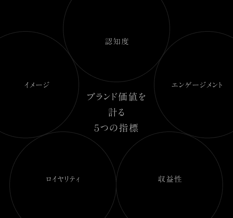 ブランド価値を計る5つの指標(認知度・イメージ・エンゲージメント・収益性・ロイヤリティ)の図解