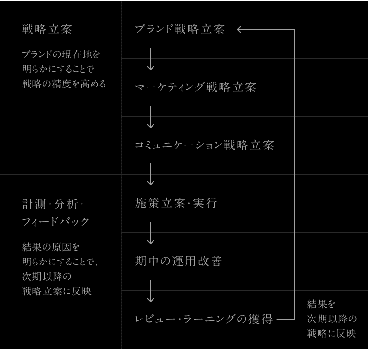 ブランド戦略立案から施策実行、レビューまでの一連のサイクルとフィードバックの流れを示すフロー図