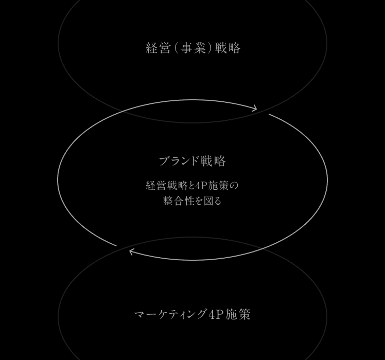 ブランド戦略は、経営(事業)戦略とマーケティング4P施策の間をつなぎ、整合性を図る役割を示す図解