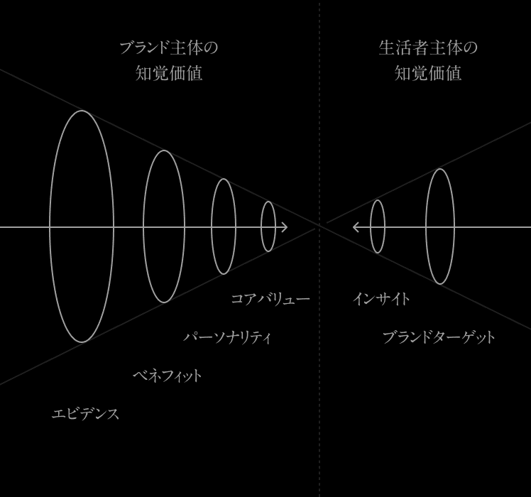 ブランド主体の価値(エビデンス等)と生活者主体の価値(インサイト等)がコアバリューで結びつく構造図